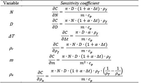 Sensitivity measurement coefficients. 