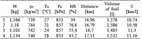 Fuel consumption measured data - Test 1.