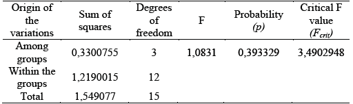 Analysis of variance - Fuel consumption tests