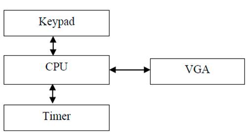 MIPS SOPC hardware component.