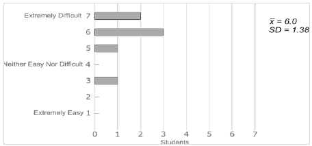 Level of difficulty of the Project