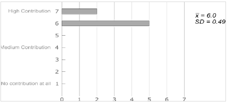 Project contribution to learning process