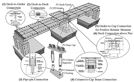 Elements and ABC connections in bridge model.