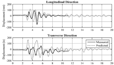 Measured and predicted bent displacements for 2xDE motion.