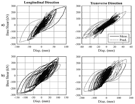 Measured and predicted cumulative bent hysteretic response: (a) 20%DE to 100%DE motion, (b) 125%DE to 200%DE motion. 