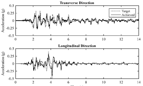 Target and achieved acceleration histories for 100%DE motion.