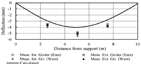 Calculated and measured vertical deflections of the superstructure spans under a part of the superimposed weights.