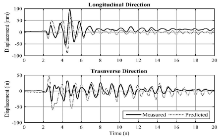Measured and predicted bent displacements for 100%DE motion.