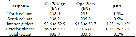 Comparison of dead load reactions for analytical models.