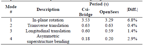 Comparison of calculated periods from FE and grillage models.