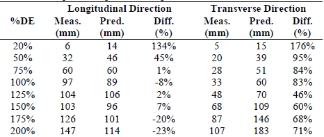 Measured and predicted peak bent displacements.
