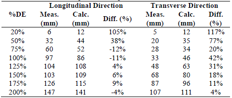 Measured and calculated peak bent displacements.