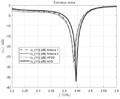 Measured RL and estimated RLs using HFSS and ADS.