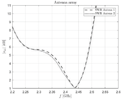 SWR measured on both antennas.