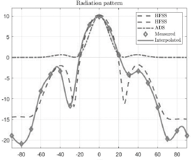 Patch antenna array 2D radiation patterns measured and estimated using HFSS and ADS.