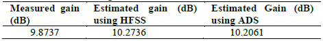 Measured and estimated gain of the antennas.