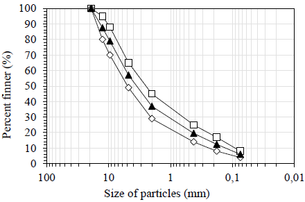 Grain size distribution of stone aggregates for the manufacture of asphalt mixtures.