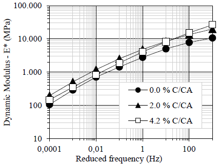 Master curves of the control mixture and mixtures with addition of 2.0 and 4.2 R/AC respectively