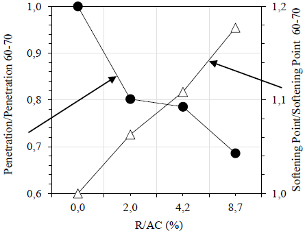 Evolution of the penetration / penetration 60-70 and the softening point/softening point 60-70 with the R/AC ratio.