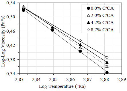 Evolution of the viscosity with the R/AC ratio.