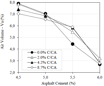 Evolution of the volume of air with the percentage of asphalt.