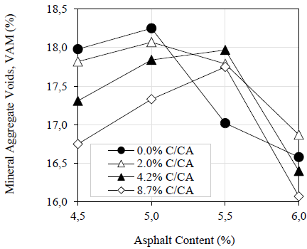 Evolution of the voids in the mineral aggregate with the percentage of asphalt.