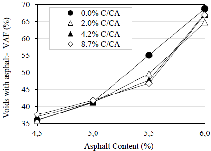 Evolution of asphalt-filled voids with the percentage of asphalt