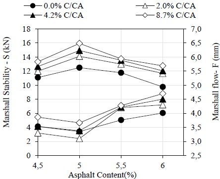 Evolution of asphalt-filled voids with the percentage of asphalt