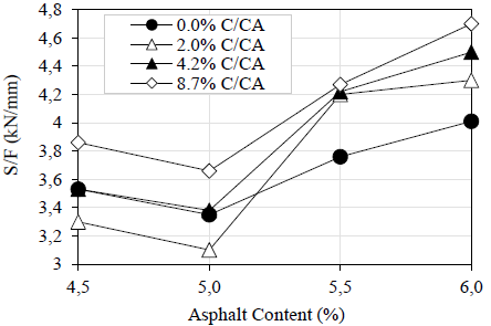 Evolution of the Marshall S/F ratio with the percentage of asphalt