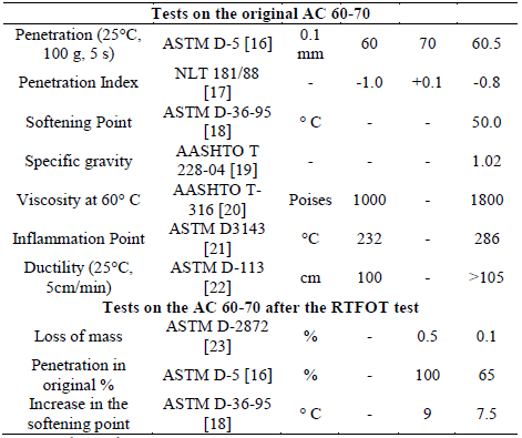 General properties of AC 60-70