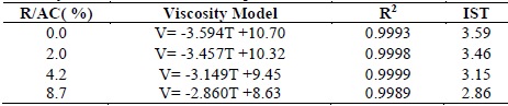 Viscosity model for conventional asphalt cement and modified