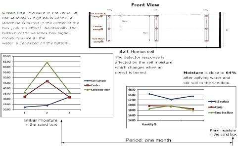 Front view of the sand box with humus soil, holes to collect soil samples, and soil moisture after to stir all soil content. A month before bringing the soil to the laboratory, it had a moisture level between 50% to 60%. This humus soil was brought from a village calles Zipaquirá, two hours from Bogotá.