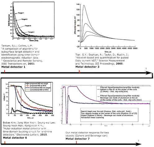 Signal shapes of some metal detectors developed in the last 15 years.