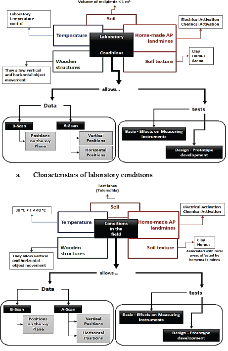 Characteristics of temperature, wood structures, soil texture, soil volume, and home-made landmines in laboratory and field tests.