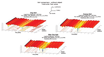 Image 1 shows images of three soils (Clay, Humus, and Silty clay) of the Tolemaida test lanes built with signals collected with a stepped-frequency GPR. These images show slight differences between 4 and 7 GHz.