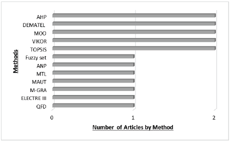Multicriteria methods.