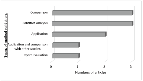 Types of method validation.