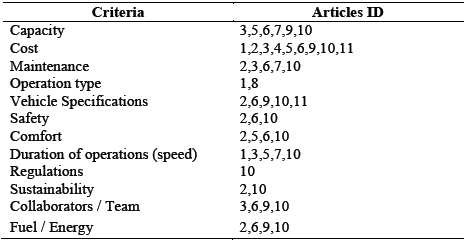 Articles ID in relation to the main criteria cited.