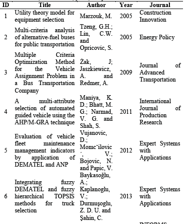 Selected articles, their authors, years, and journal.