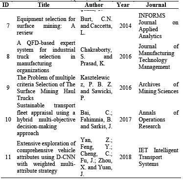 Selected articles, their authors, years, and journal.