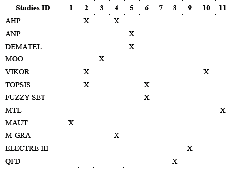 The articles with regard to multicriteria methods.