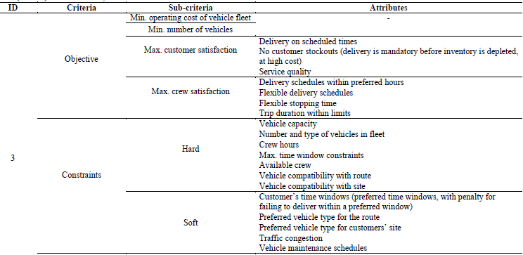 Studies (3 and 8) that use criteria, sub-criteria and attributes.