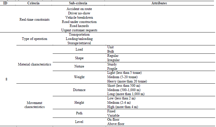 Studies (3 and 8) that use criteria, sub-criteria and attributes.
