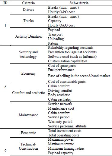 Studies (1, 6, 9 and 10) that use criteria and sub-criteria.