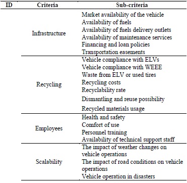 Studies (1, 6, 9 and 10) that use criteria and sub-criteria.
