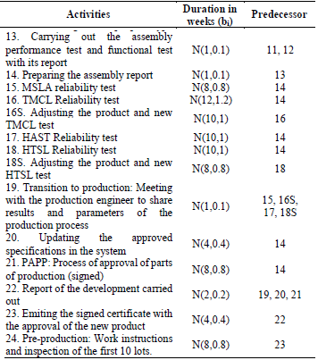 List of activities.