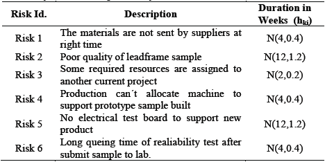 Case study risks list and probability distribution of their durations.