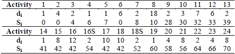 Estimated durations and start times obtained by the first version of the proposed model