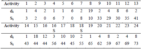 Estimated durations and start times obtained by the second version of the proposed model.