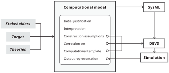 Framework for M&S of social systems.